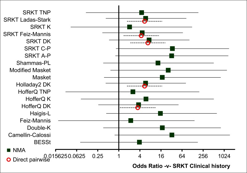 Figure 68. Myopic corneal refractive surgery: within 0.5D – relative effect of all options versus common comparator.