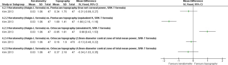 Mean prediction errors: keratometry (Haigis-L formula) vs topography (SRK-T formula).