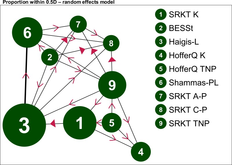 Figure 76. Myopic CRS No historical data methods: within 0.5D – evidence network.