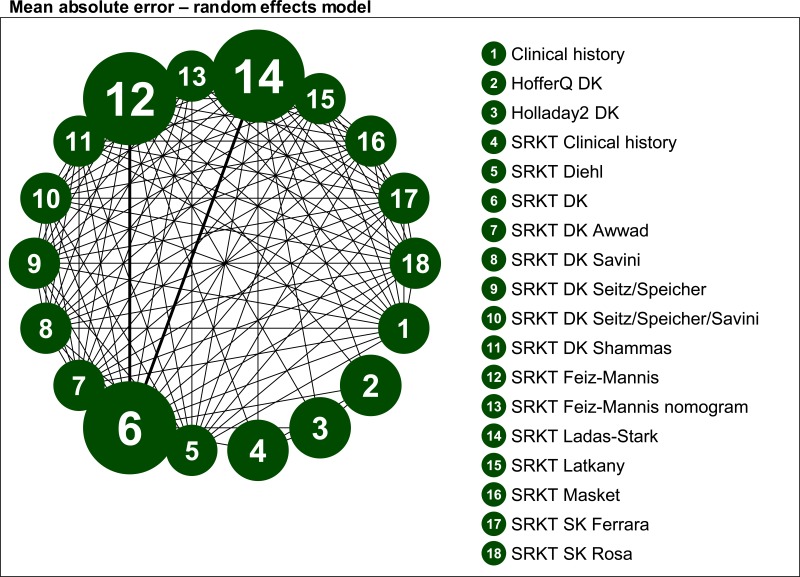 Figure 82. Myopic CRS Historical data methods: mean absolute error – evidence network.