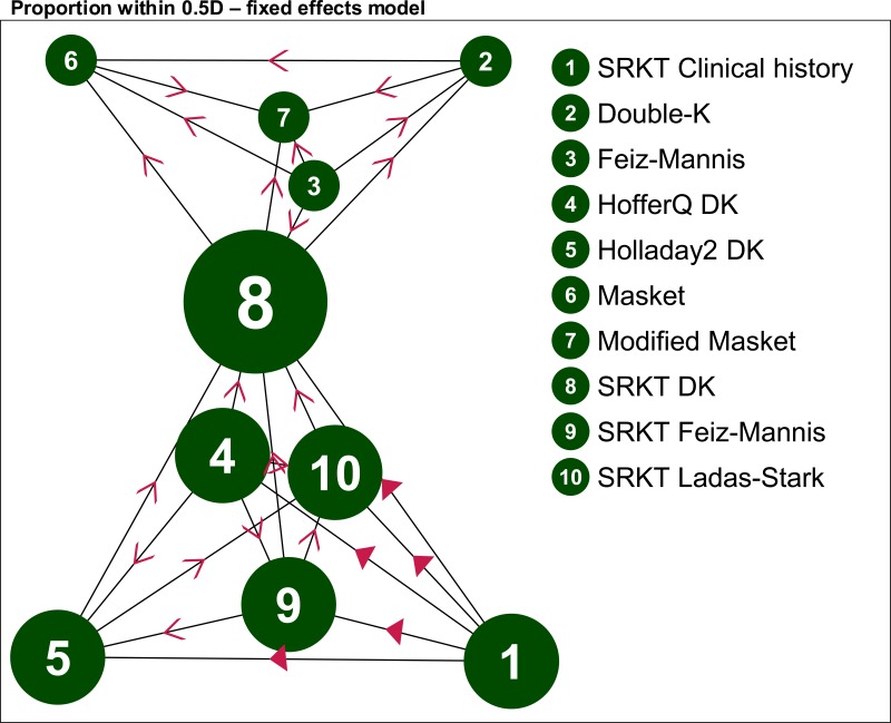 Figure 85. Myopic CRS Historical data methods: within 0.5D – evidence network.