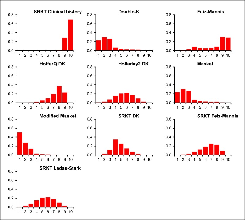 Figure 87. Myopic CRS Historical data methods: within 0.5D – rank probability histograms.