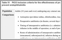 Table 51. PICO inclusion criteria for the effectiveness of prophylactic antiseptics and antibiotics to prevent endophthalmitis.