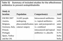 Table 52. Summary of included studies for the effectiveness of prophylactic antiseptics and antibiotics to prevent endophthalmitis.