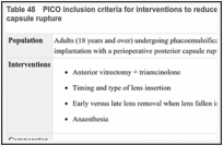 Table 48. PICO inclusion criteria for interventions to reduce the impact of perioperative posterior capsule rupture.