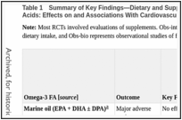 Table 1. Summary of Key Findings—Dietary and Supplemented Marine Oil Omega-3 Fatty Acids: Effects on and Associations With Cardiovascular and Intermediate Outcomes.