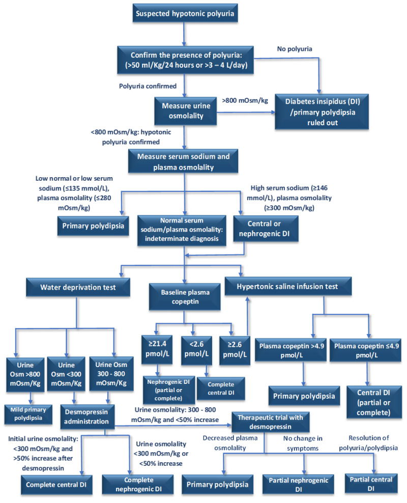 Figure 1. . Algorithm for Diagnosis of the Various Types of Polyuria Polydipsia Syndromes.