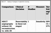 Table D-1. Summary of analyses of comparative accuracy.