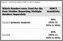 Table E-1. Sensitivity analysis of MDCT vs. MRI for diagnosis.