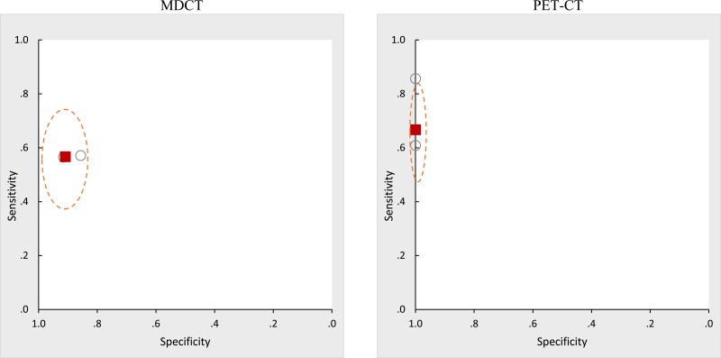 Figure 9 depicts the accuracy of MDCT versus PET-CT for the assessment of metastases in what is called “ROC space”, namely, sensitivity is shown along the y axis and 1-specificity is shown along the x-axis. The left plot shows the data for MDCT, and the right plot shows the data for PET-CT, and each study appears in both plots as an open circle. The filled square is the meta-analytic summary point after combining the study results, and the ellipse around it is the 95% confidence range for the summary point.