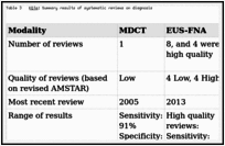 Table 3. KQ1a: Summary results of systematic reviews on diagnosis.