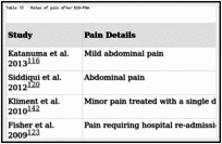 Table 13. Rates of pain after EUS-FNA.