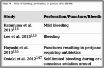 Table 14. Rates of bleeding, perforation, or puncture after EUS-FNA.