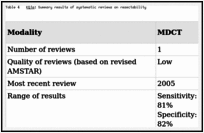 Table 4. KQ1a: Summary results of systematic reviews on resectability.