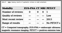 Table 8. KQ2a: Summary results of systematic reviews on nodal metastasis.