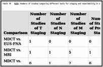 Table 10. KQ2b: Numbers of studies comparing different tests for staging and resectability in staged patients.