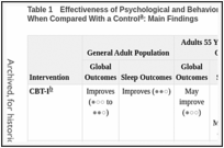 Table 1. Effectiveness of Psychological and Behavioral Interventions for Insomnia Disorder When Compared With a Control: Main Findings.