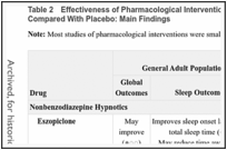 Table 2. Effectiveness of Pharmacological Interventions for Insomnia Disorder When Compared With Placebo: Main Findings.