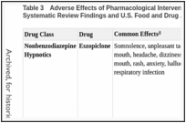 Table 3. Adverse Effects of Pharmacological Interventions for Insomnia Disorder: Systematic Review Findings and U.S. Food and Drug Administration Label Information.