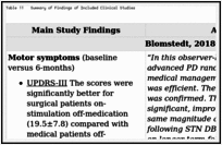 Table 11. Summary of Findings of Included Clinical Studies.