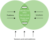 FIGURE 7. Illustrative model of the complexity and multilayered relationships between problems, solutions, GP perspectives and experiences.