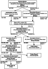 Figure 3. Critical Path for Probe Development.