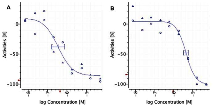 Figure 4. Cyanopyridone Probe (CID 824820) Concentration-dependent Activity in the Primary Screen Retest (AID 2398, AID 2519).