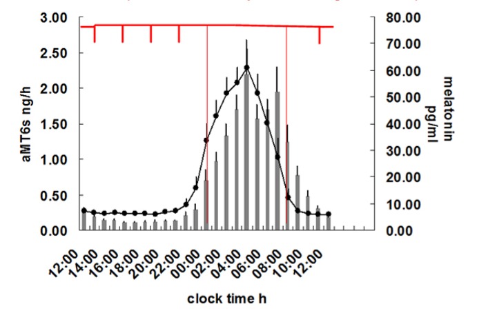 Figure 4. . Plasma melatonin and urinary aMT6s in hourly samples to show the delay in the rhythm of urinary aMT6s compared to plasma melatonin (mean/SEM, N=14).