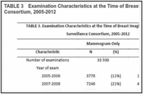 TABLE 3. Examination Characteristics at the Time of Breast Imaging, Breast Cancer Surveillance Consortium, 2005-2012.