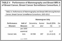TABLE 4. Performance of Mammography and Breast MRI Among Women with a Personal History of Breast Cancer, Breast Cancer Surveillance Consortium, 2005-2012.