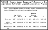 TABLE 5. Outcome Models Comparing Performance of Breast MRI to Mammography in Age-adjusted and Multivariable Logistic Regression and Propensity Score Matching.