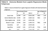 TABLE 6. Outcome Models from Logistic Regression Models with Data Restricted to Patient Subgroups.