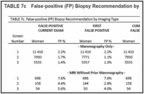 TABLE 7c. False‐positive (FP) Biopsy Recommendation by Imaging Type.