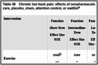 Table 48. Chronic low back pain: effects of nonpharmacological interventions compared with usual care, placebo, sham, attention control, or waitlist.