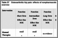 Table 57. Osteoarthritis hip pain: effects of nonpharmacological interventions compared with exercise.