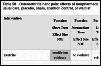 Table 58. Osteoarthritis hand pain: effects of nonpharmacological interventions compared with usual care, placebo, sham, attention control, or waitlist.