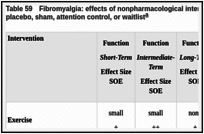 Table 59. Fibromyalgia: effects of nonpharmacological interventions compared with usual care, placebo, sham, attention control, or waitlist.