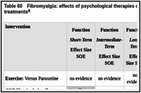 Table 60. Fibromyalgia: effects of psychological therapies compared with pharmacological treatments.