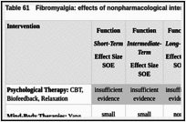 Table 61. Fibromyalgia: effects of nonpharmacological interventions compared with exercise.