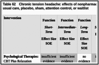 Table 62. Chronic tension headache: effects of nonpharmacological interventions compared with usual care, placebo, sham, attention control, or waitlist.