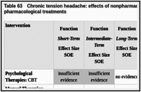 Table 63. Chronic tension headache: effects of nonpharmacological interventions compared with pharmacological treatments.