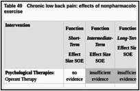 Table 49. Chronic low back pain: effects of nonpharmacological interventions compared with exercise.