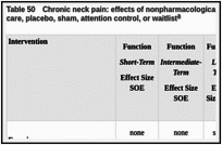 Table 50. Chronic neck pain: effects of nonpharmacological interventions compared with usual care, placebo, sham, attention control, or waitlist.