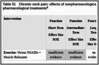 Table 51. Chronic neck pain: effects of nonpharmacological interventions compared with pharmacological treatments.