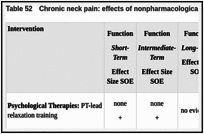 Table 52. Chronic neck pain: effects of nonpharmacological interventions compared with exercise.