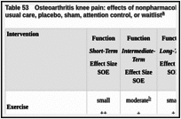 Table 53. Osteoarthritis knee pain: effects of nonpharmacological interventions compared with usual care, placebo, sham, attention control, or waitlist.