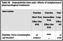 Table 54. Osteoarthritis knee pain: effects of nonpharmacological interventions compared with pharmacological treatments.