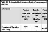 Table 55. Osteoarthritis knee pain: effects of nonpharmacological interventions compared with exercise.