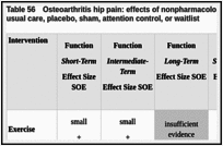 Table 56. Osteoarthritis hip pain: effects of nonpharmacological interventions compared with usual care, placebo, sham, attention control, or waitlist.