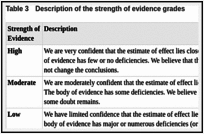 Table 3. Description of the strength of evidence grades.